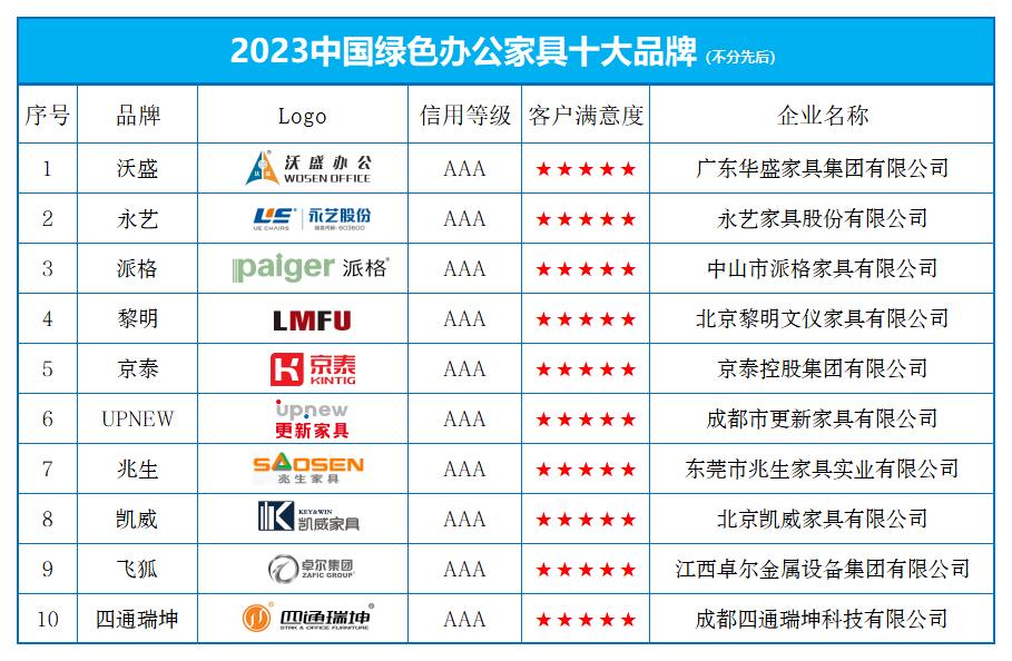 “2023中国绿色办公家具十大品牌” 榜